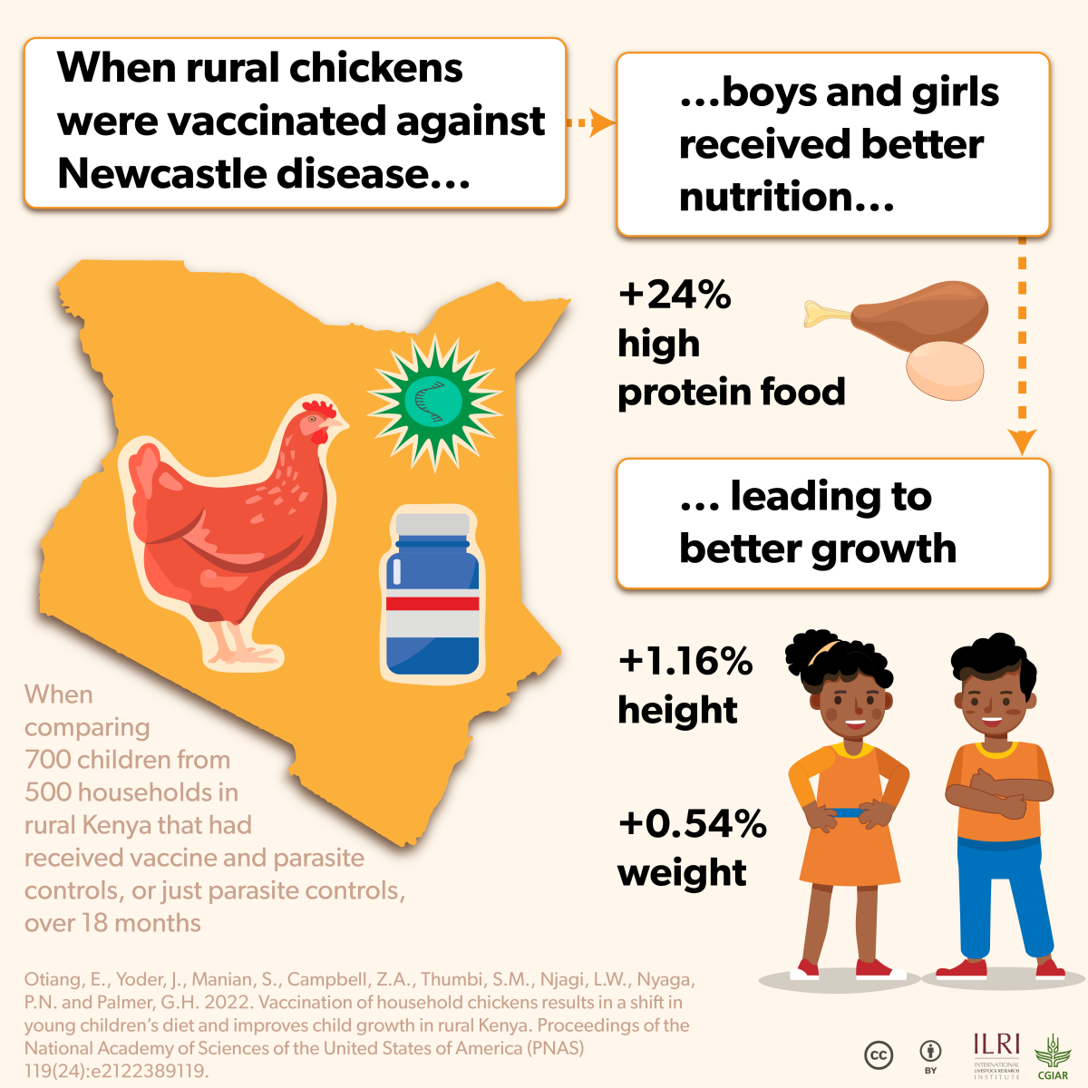 Infographic summarising study results