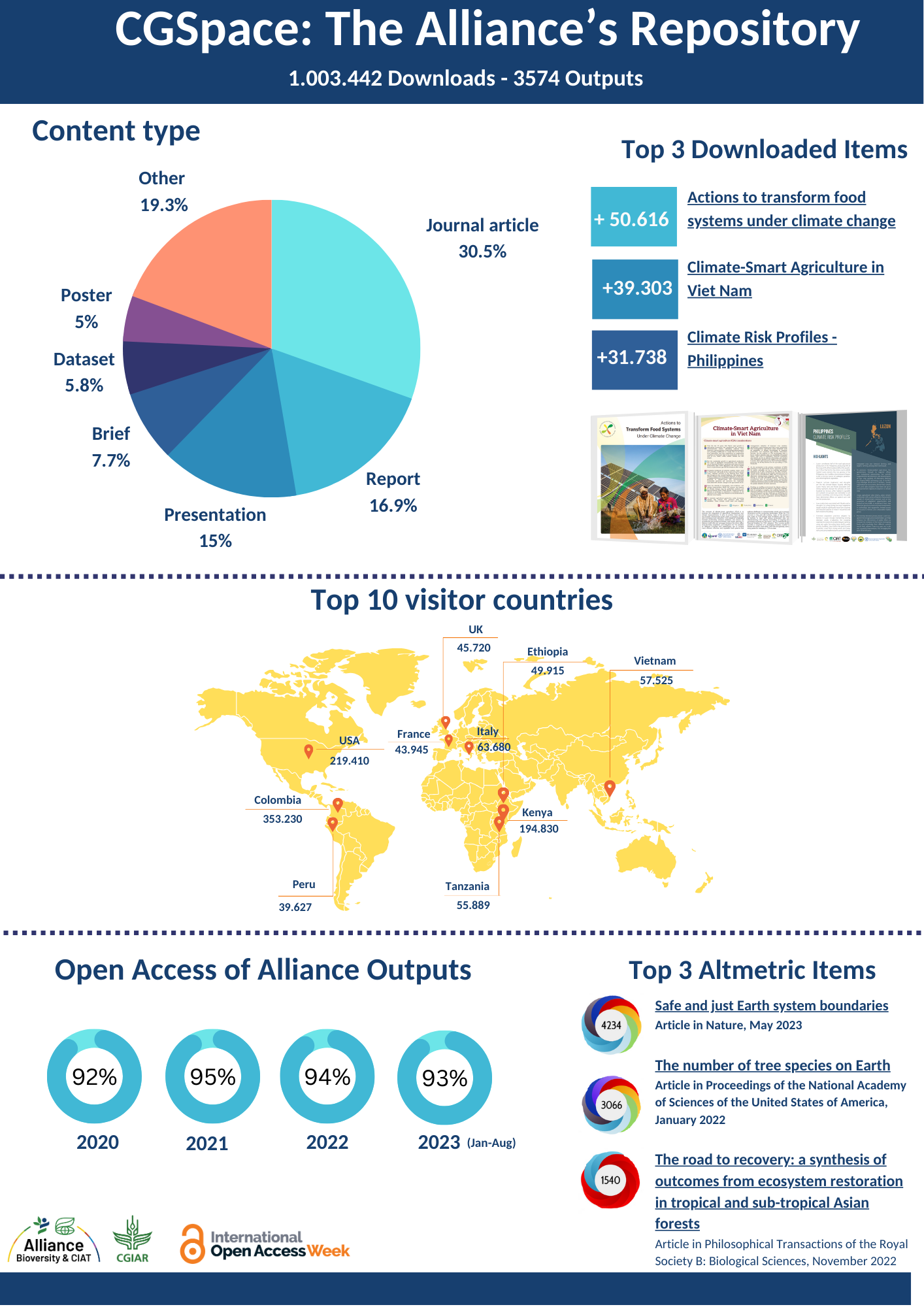 CGSpace infographic