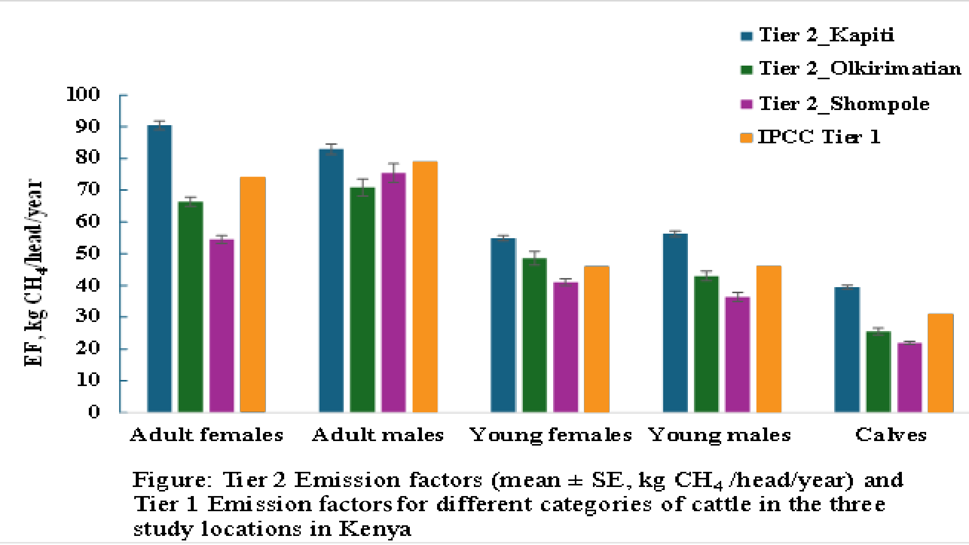 Graph comparing Tier 1 to Tier 2 methane emissions of cattle in Kenya rangelands
