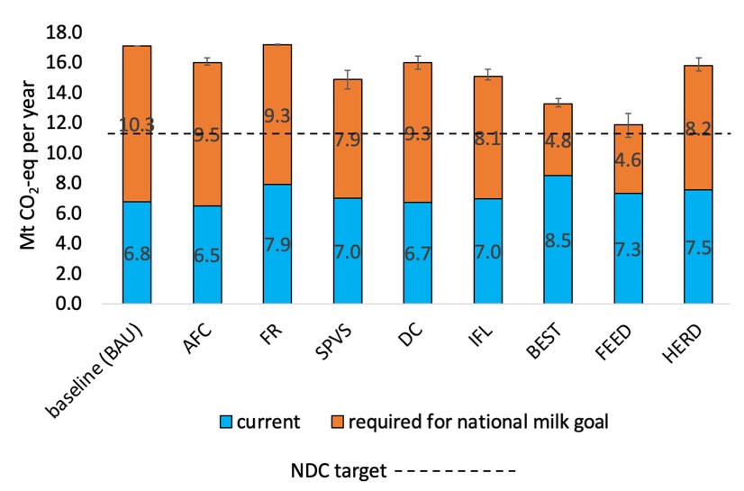 Chart showing total cumulative greenhouse gas emissions (GHG) (Mt CO2-eq using GWP100 (based on GWP from the IPCC AR6 report)) that are currently emitted by dairy cattle in Kenya as of 2010 using the GLEAM-I model, as well as the additional GHG emissions that would be the result if national milk production goals by 2030 are met