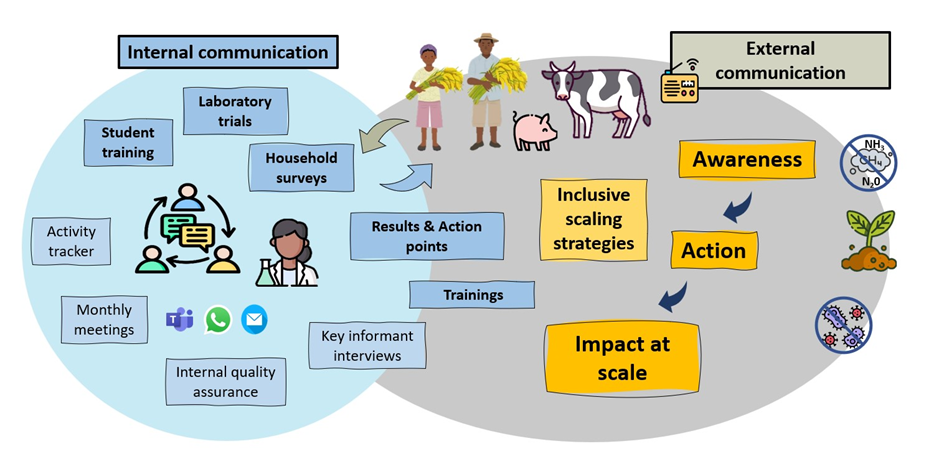 Communication framework of the CIRNA project