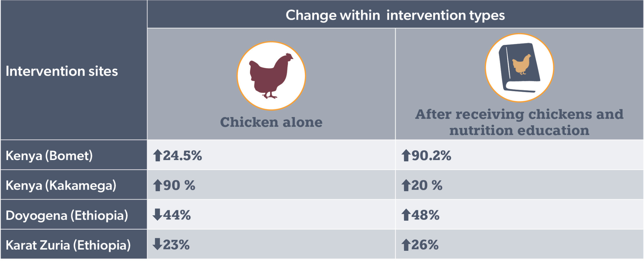 Minimum dietary diversity improvement for women (percentage change)