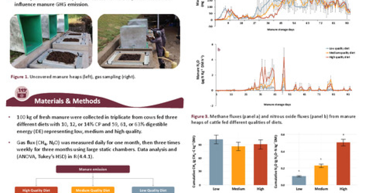 Greenhouse Gas Emissions from Manure Heaps of Dairy Cattle Fed Diets ...